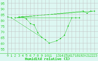 Courbe de l'humidit relative pour Punkaharju Airport