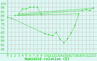 Courbe de l'humidit relative pour Tarbes (65)