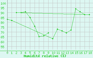 Courbe de l'humidit relative pour Holesov