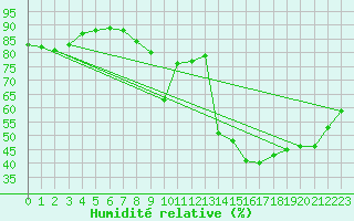 Courbe de l'humidit relative pour Douzens (11)