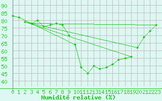 Courbe de l'humidit relative pour Vias (34)