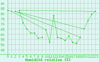 Courbe de l'humidit relative pour Foellinge