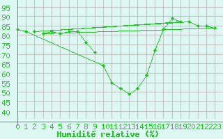 Courbe de l'humidit relative pour Hameenlinna Katinen