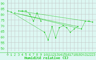 Courbe de l'humidit relative pour Cap de la Hague (50)