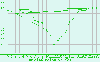 Courbe de l'humidit relative pour Krangede