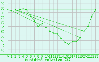 Courbe de l'humidit relative pour Church Lawford