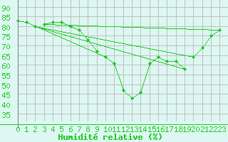 Courbe de l'humidit relative pour Cap de la Hve (76)
