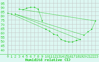 Courbe de l'humidit relative pour Grenoble/St-Etienne-St-Geoirs (38)