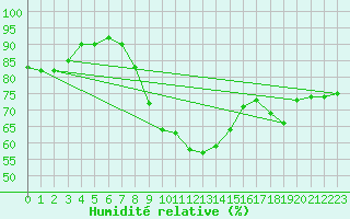 Courbe de l'humidit relative pour Weinbiet