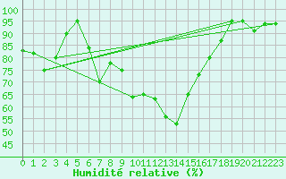 Courbe de l'humidit relative pour Capo Bellavista