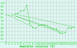 Courbe de l'humidit relative pour Liepaja