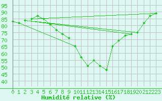 Courbe de l'humidit relative pour Neufchtel-Hardelot (62)