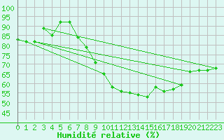Courbe de l'humidit relative pour List / Sylt
