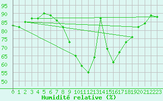 Courbe de l'humidit relative pour Cuenca
