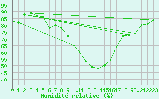 Courbe de l'humidit relative pour Ramsau / Dachstein