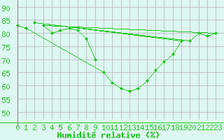 Courbe de l'humidit relative pour Czestochowa