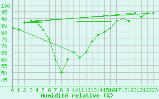 Courbe de l'humidit relative pour Marina Di Ginosa