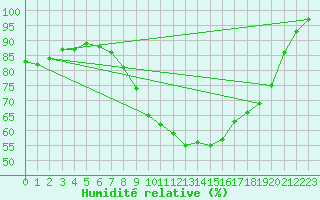Courbe de l'humidit relative pour Spadeadam