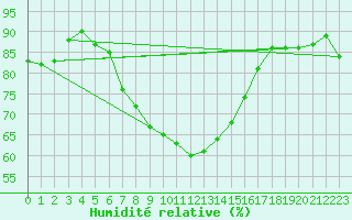 Courbe de l'humidit relative pour Baruth