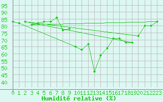Courbe de l'humidit relative pour Geilo Oldebraten