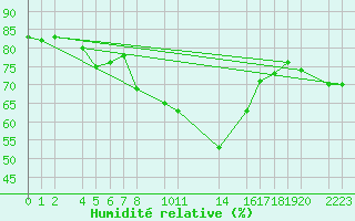 Courbe de l'humidit relative pour guilas