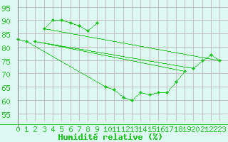 Courbe de l'humidit relative pour Brignogan (29)