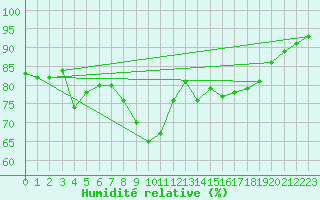 Courbe de l'humidit relative pour Salzburg / Freisaal