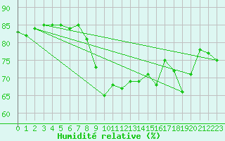 Courbe de l'humidit relative pour Calvi (2B)