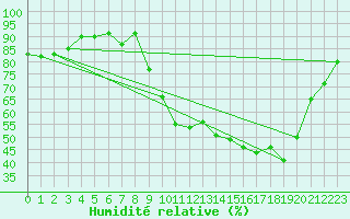 Courbe de l'humidit relative pour Rochefort Saint-Agnant (17)