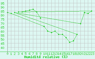 Courbe de l'humidit relative pour Bziers Cap d'Agde (34)