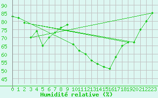 Courbe de l'humidit relative pour Marignane (13)