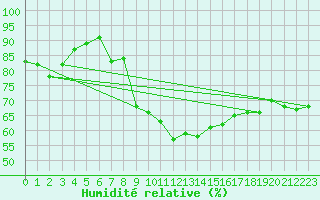 Courbe de l'humidit relative pour La Fretaz (Sw)