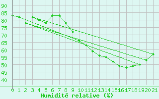 Courbe de l'humidit relative pour Altier (48)