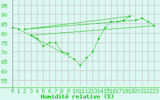 Courbe de l'humidit relative pour Nice (06)