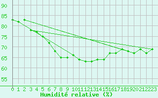 Courbe de l'humidit relative pour Lyon - Bron (69)