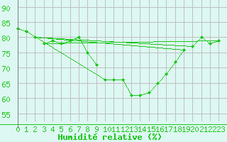Courbe de l'humidit relative pour Bares