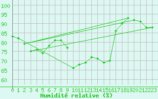Courbe de l'humidit relative pour Rouen (76)