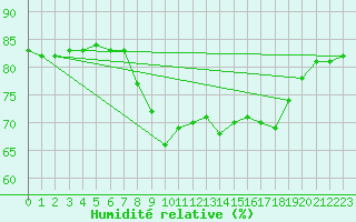 Courbe de l'humidit relative pour Cap Corse (2B)