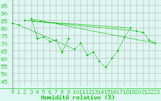 Courbe de l'humidit relative pour Thorrenc (07)