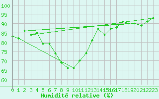 Courbe de l'humidit relative pour Bo I Vesteralen