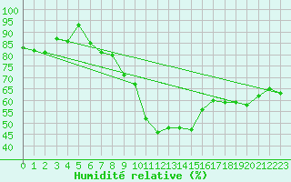 Courbe de l'humidit relative pour Fuerstenzell