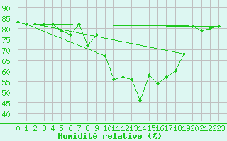 Courbe de l'humidit relative pour Moehrendorf-Kleinsee