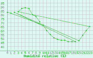 Courbe de l'humidit relative pour Mont-de-Marsan (40)