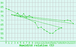Courbe de l'humidit relative pour Le Touquet (62)