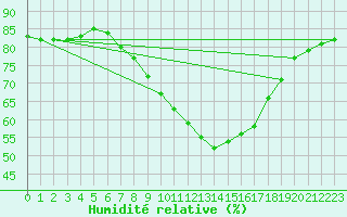 Courbe de l'humidit relative pour Lisbonne (Po)