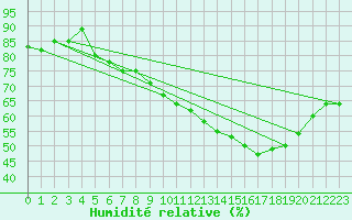 Courbe de l'humidit relative pour Roujan (34)