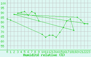 Courbe de l'humidit relative pour Les Eplatures - La Chaux-de-Fonds (Sw)