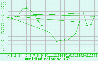 Courbe de l'humidit relative pour Sande-Galleberg