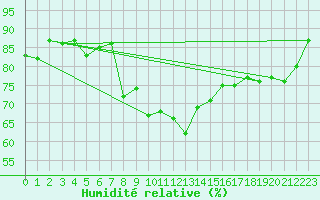 Courbe de l'humidit relative pour Shobdon