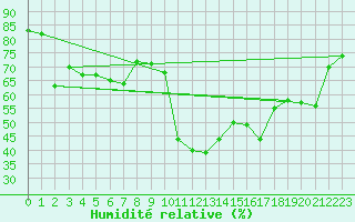 Courbe de l'humidit relative pour Tarbes (65)